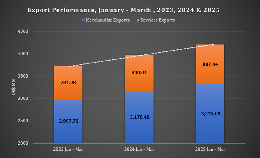 Sri Lanka's Export Performance in March 2025