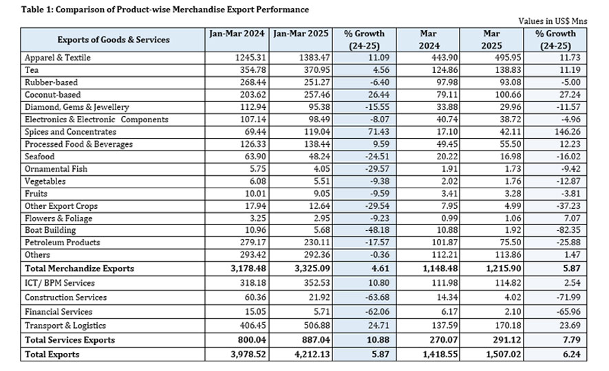Sri Lanka's Export Performance in March 2025