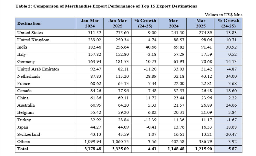 Sri Lanka's Export Performance in March 2025
