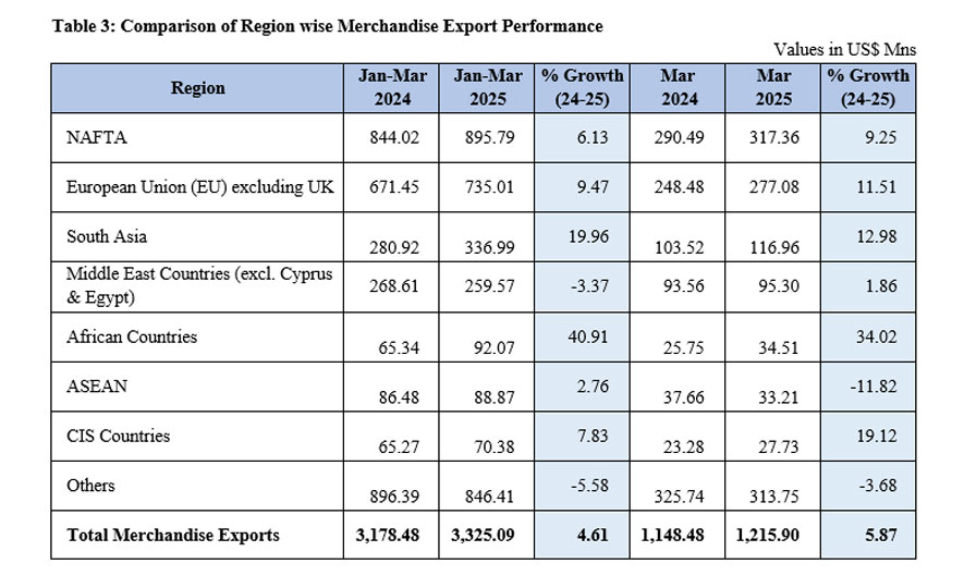 Sri Lanka's Export Performance in March 2025